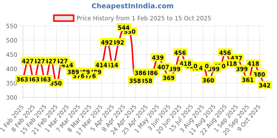 ajio.com trampoline Pack of 2 Printed T-Shirts & Shorts trampoline Price History Graph from 1 Feb 2025 to 15 Oct 2025