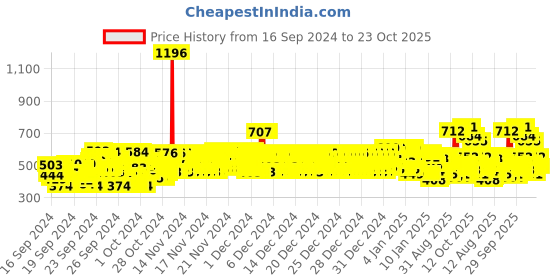 ajio.com trampoline Pack of 2 Striped Thermal Set trampoline Price History Graph from 16 Sep 2024 to 23 Oct 2025
