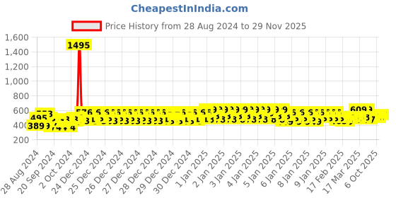 ajio.com trampoline Pack of 2 Striped Thermal Sets trampoline Price History Graph from 28 Aug 2024 to 29 Nov 2025