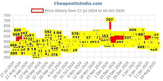 ajio.com trampoline Pack of 2 Striped Thermal Top with Pyjamas trampoline Price History Graph from 27 Jul 2024 to 16 Oct 2025