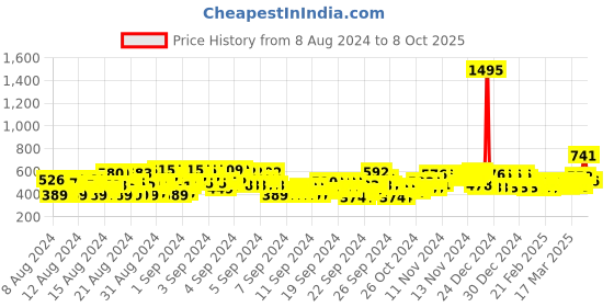 ajio.com trampoline Pack of 2 Striped Thermal Tops with Pyjamas trampoline Price History Graph from 8 Aug 2024 to 3 Oct 2025