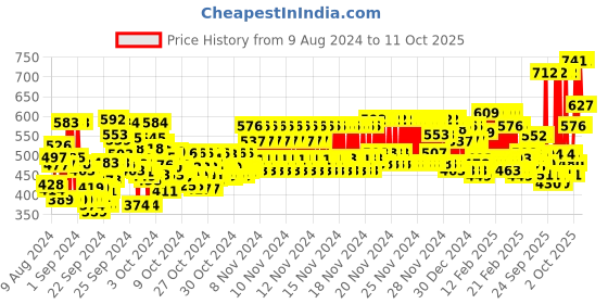 ajio.com trampoline Pack of 2 Striped Thermal Tops with Pyjamas trampoline Price History Graph from 9 Aug 2024 to 11 Oct 2025