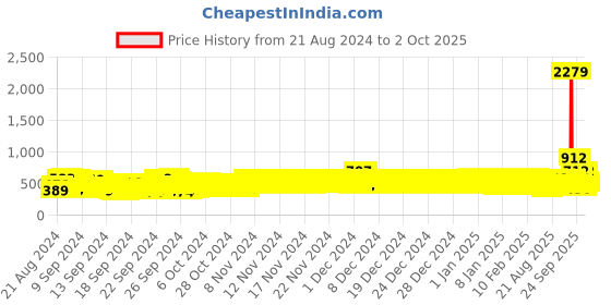 ajio.com trampoline Pack of 2 Striped Thermal Tops with Pyjamas trampoline Price History Graph from 21 Aug 2024 to 2 Oct 2025