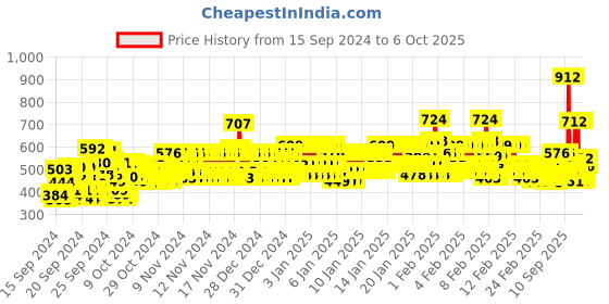 ajio.com trampoline Pack of 2 Striped Thermal Tops with Pyjamas trampoline Price History Graph from 15 Sep 2024 to 3 Oct 2025
