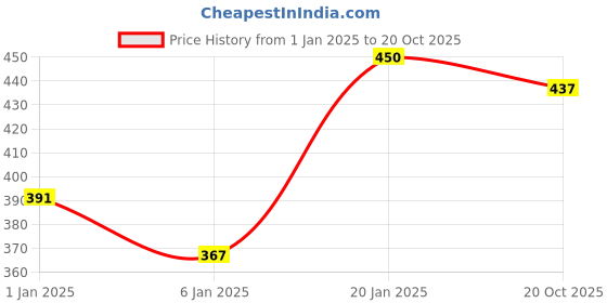 ajio.com trampoline Pack of 2 Stripes Thermal Set trampoline Price History Graph from 1 Jan 2025 to 20 Oct 2025
