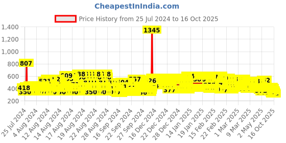 ajio.com trampoline Pack of 2 Textured Joggers with Drawstring Waist trampoline Price History Graph from 25 Jul 2024 to 16 Oct 2025