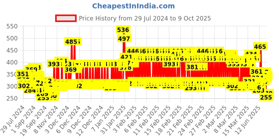 ajio.com trampoline Pack of 2 Typographic Print Flat Front Bermudas trampoline Price History Graph from 29 Jul 2024 to 9 Oct 2025