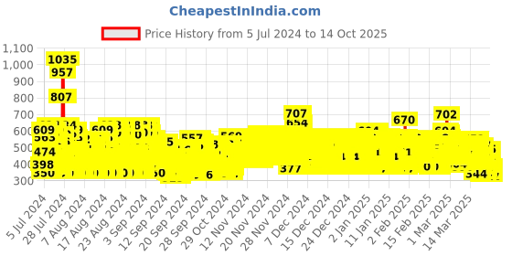 ajio.com trampoline Pack of 2 Typographic Print Joggers trampoline Price History Graph from 5 Jul 2024 to 14 Oct 2025