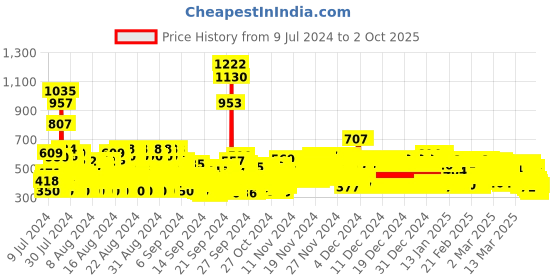 ajio.com trampoline Pack of 2 Typographic Print Joggers trampoline Price History Graph from 9 Jul 2024 to 2 Oct 2025