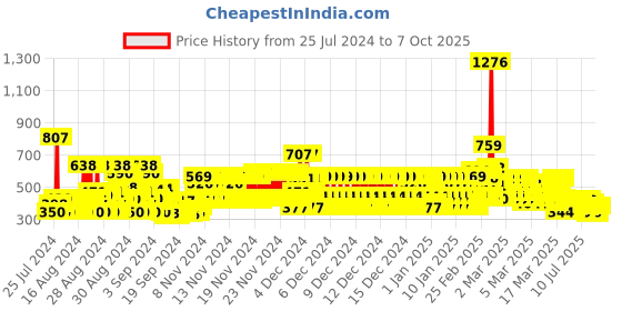 ajio.com trampoline Pack of 2 Typographic Print Joggers trampoline Price History Graph from 25 Jul 2024 to 7 Oct 2025