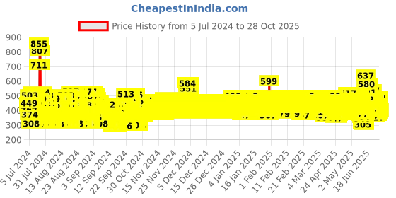 ajio.com trampoline Pack of 2 Typographic Print Shorts & T-Shirt Set trampoline Price History Graph from 5 Jul 2024 to 28 Oct 2025