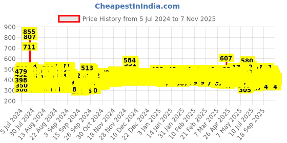 ajio.com trampoline Pack of 2 Typographic Print T-Shirt & Shorts Sets trampoline Price History Graph from 5 Jul 2024 to 7 Nov 2025