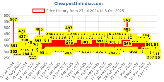 ajio.com trampoline Pack of 2 Typographic Shorts trampoline Price History Graph from 27 Jul 2024 to 3 Oct 2025