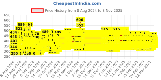 ajio.com trampoline Pack of 3 Boy Graphic Print Round-Neck T-Shirts trampoline Price History Graph from 8 Aug 2024 to 8 Nov 2025