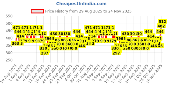 ajio.com trampoline Pack of 3 Boys Graphic Print Regular Fit T-Shirt trampoline Price History Graph from 29 Aug 2025 to 24 Nov 2025
