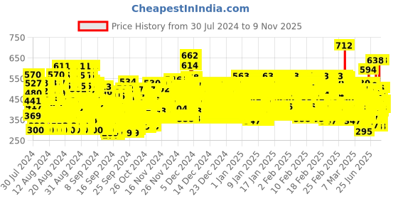 ajio.com trampoline Pack of 3 Boys Printed Regular Fit Round-Neck T-Shirt trampoline Price History Graph from 30 Jul 2024 to 9 Nov 2025