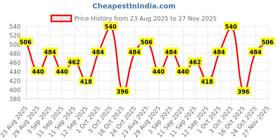 ajio.com trampoline Pack of 3 Girls Graphic Print T-Shirt & Shorts Set trampoline Price History Graph from 23 Aug 2025 to 27 Nov 2025