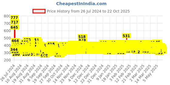ajio.com trampoline Pack of 3 Girls Printed Regular Fit Round-Neck T-Shirts trampoline Price History Graph from 26 Jul 2024 to 21 Oct 2025
