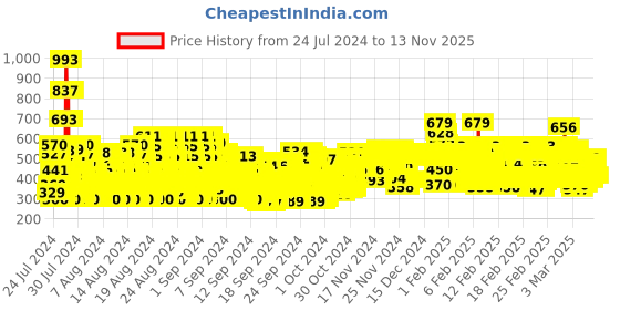ajio.com trampoline Pack of 3 Girls Printed Regular Fit Round-Neck T-Shirts trampoline Price History Graph from 24 Jul 2024 to 13 Nov 2025