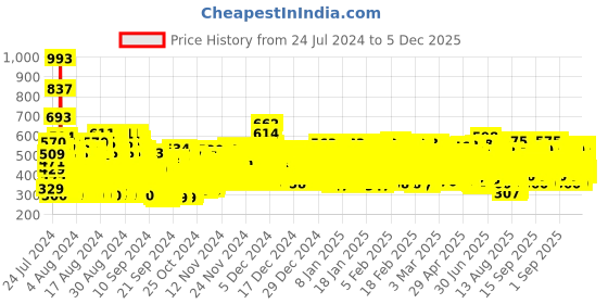 ajio.com trampoline Pack of 3 Graphic Print Crew-Neck T-shirts trampoline Price History Graph from 24 Jul 2024 to 5 Dec 2025