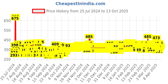 ajio.com trampoline Pack of 3 Graphic Print Crew-Neck T-Shirts trampoline Price History Graph from 25 Jul 2024 to 13 Oct 2025