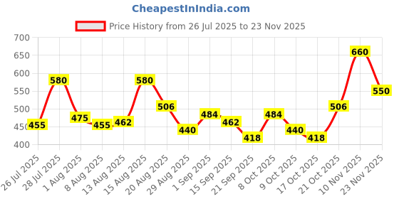 ajio.com trampoline Pack of 3 Graphic Print T-Shirt & Shorts trampoline Price History Graph from 26 Jul 2025 to 23 Nov 2025