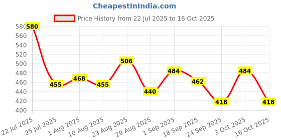 ajio.com trampoline Pack of 3 Graphic Print T-Shirt & Shorts Set trampoline Price History Graph from 22 Jul 2025 to 16 Oct 2025