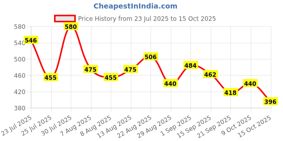 ajio.com trampoline Pack of 3 Graphic Print T-Shirt & Shorts Set trampoline Price History Graph from 23 Jul 2025 to 15 Oct 2025
