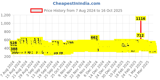 ajio.com trampoline Pack of 3 Graphic Round Neck T-shirt trampoline Price History Graph from 7 Aug 2024 to 16 Oct 2025