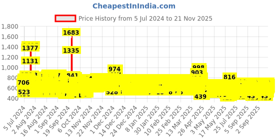 ajio.com trampoline Pack of 3 Heathered Joggers trampoline Price History Graph from 5 Jul 2024 to 21 Nov 2025