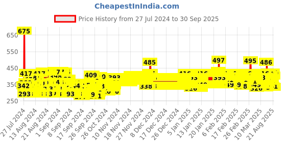 ajio.com trampoline Pack of 3 Printed Crew-Neck T-shirts trampoline Price History Graph from 27 Jul 2024 to 30 Sep 2025