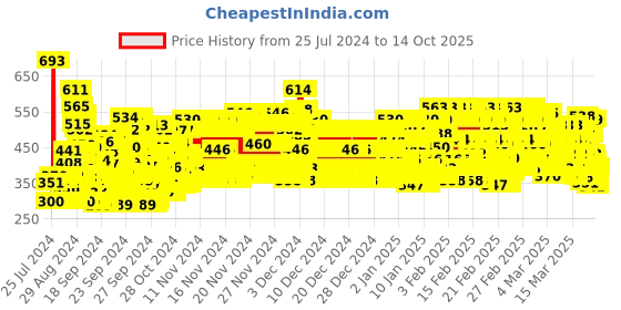 ajio.com trampoline Pack of 3 Printed Round-Neck T-shirts trampoline Price History Graph from 25 Jul 2024 to 14 Oct 2025