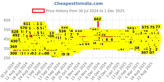 ajio.com trampoline Pack of 3 Printed Round-Neck T-Shirts trampoline Price History Graph from 30 Jul 2024 to 1 Dec 2025