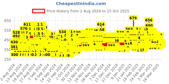 ajio.com trampoline Pack of 3 Printed T-shirts trampoline Price History Graph from 2 Aug 2024 to 15 Oct 2025