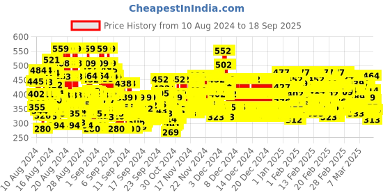ajio.com trampoline Pack of 3 Printed T-shirts trampoline Price History Graph from 10 Aug 2024 to 18 Sep 2025