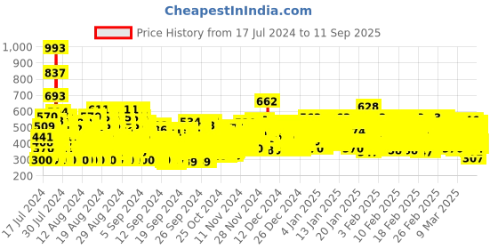 ajio.com trampoline Pack of 3 Round-Neck T-Shirts trampoline Price History Graph from 17 Jul 2024 to 11 Sep 2025