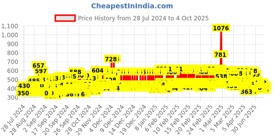 ajio.com trampoline Pack of 3 Shorts with Drawstring Waist trampoline Price History Graph from 28 Jul 2024 to 4 Oct 2025