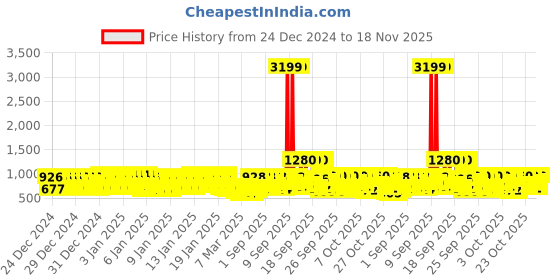 ajio.com trampoline Pack of 3 Striped Thermal Sets trampoline Price History Graph from 24 Dec 2024 to 18 Nov 2025