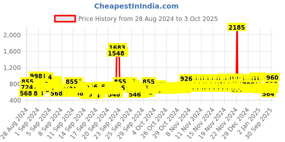 ajio.com trampoline Pack of 3 Striped Thermal Tops with Pyjamas trampoline Price History Graph from 28 Aug 2024 to 3 Oct 2025