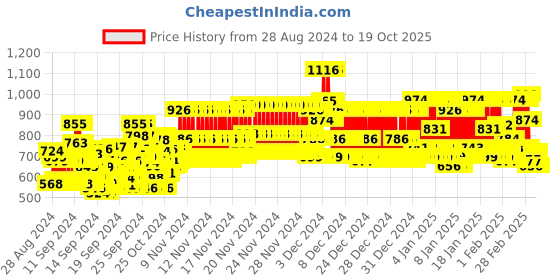 ajio.com trampoline Pack of 3 Striped Thermal Tops with Pyjamas trampoline Price History Graph from 28 Aug 2024 to 19 Oct 2025