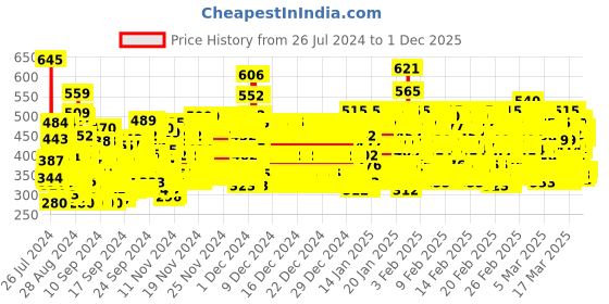 ajio.com trampoline Pack of 3 Typographic Print Crew-Neck T-shirts trampoline Price History Graph from 26 Jul 2024 to 30 Nov 2025