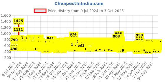 ajio.com trampoline Pack of 3 Typographic Print Joggers with Drawstring Waist trampoline Price History Graph from 9 Jul 2024 to 3 Oct 2025