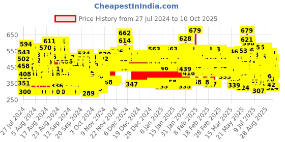 ajio.com trampoline Pack of 3 Typographic Print Regular Fit T-Shirt trampoline Price History Graph from 27 Jul 2024 to 10 Oct 2025