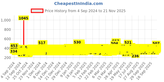 ajio.com trampoline Pack of 3 Typographic Print Regular Fit T-Shirt trampoline Price History Graph from 4 Sep 2024 to 21 Nov 2025