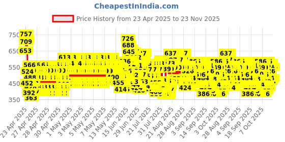 ajio.com trampoline Pack of 4 Boy Regular Fit Round-Neck T-Shirts trampoline Price History Graph from 23 Apr 2025 to 23 Nov 2025