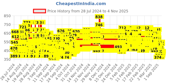 ajio.com trampoline Pack of 4 Graphic Print Crew-Neck T-shirts trampoline Price History Graph from 28 Jul 2024 to 4 Nov 2025