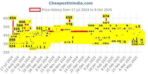 ajio.com trampoline Pack of 4 Graphic Print T-Shirts trampoline Price History Graph from 17 Jul 2024 to 9 Oct 2025
