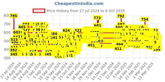 ajio.com trampoline Pack of 4 Printed Round-Neck T-shirts trampoline Price History Graph from 27 Jul 2024 to 6 Oct 2025
