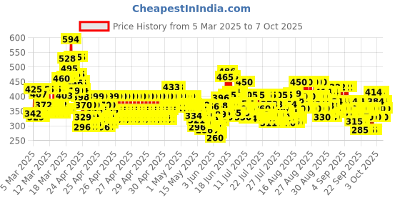 ajio.com trampoline Pack of 5 Boys Flat Front Regular Fit Shorts trampoline Price History Graph from 5 Mar 2025 to 3 Oct 2025