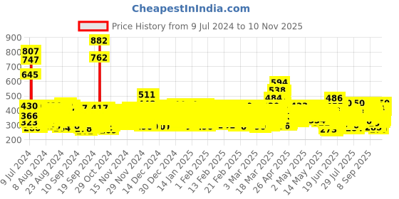 ajio.com trampoline Pack of 5 Boys Graphic Print Shorts trampoline Price History Graph from 9 Jul 2024 to 10 Nov 2025